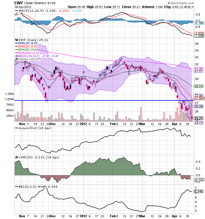 Three ETFs to Watch If Roubini Is Right About Europe (EWP EWQ)