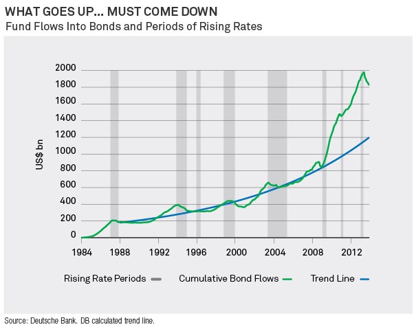 Three Kinds Of Bond ETFs That Can Battle Rising Interest Rates