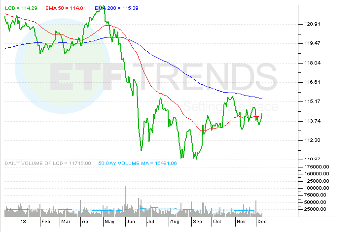 Time To Sell HYG JNK And LQD