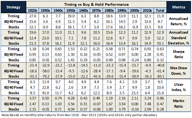 Timing Method Performance Over Ten Decades