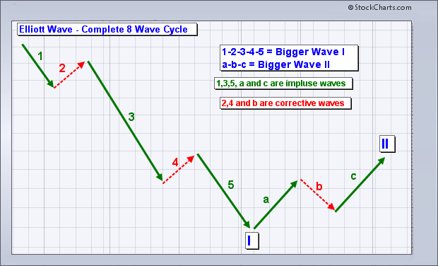 Top 10 Rules for using Stock Chart indicators