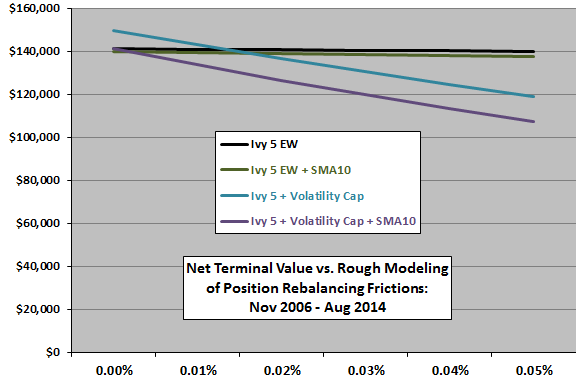 Measuring the Performance of the Ivy Portfolio