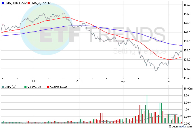 4 Currency ETFs On The Move