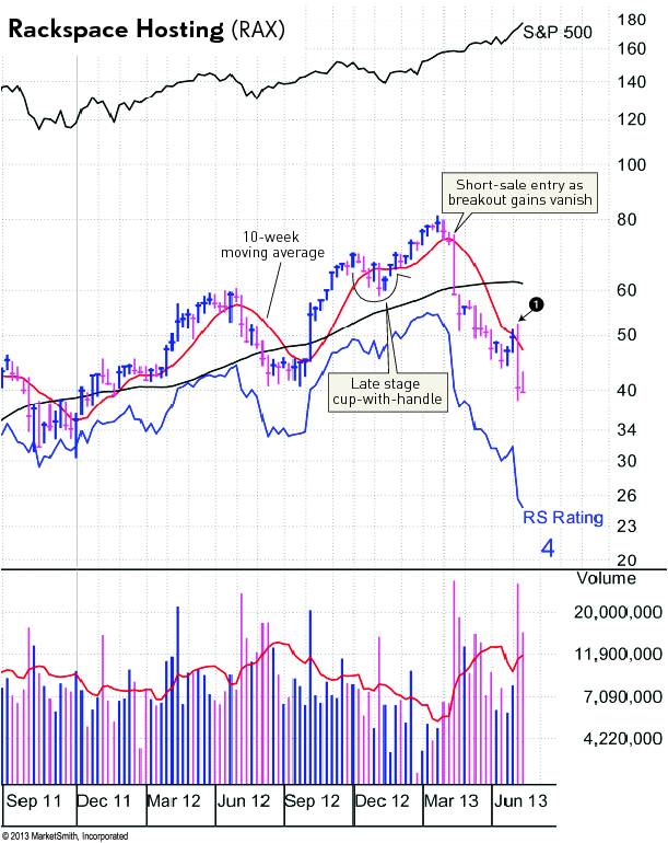 Top Funds Buying Rackspace Allergan Biogen Idec Apple AGN RAX