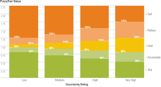 FAQ The Morningstar Rating for Stocks