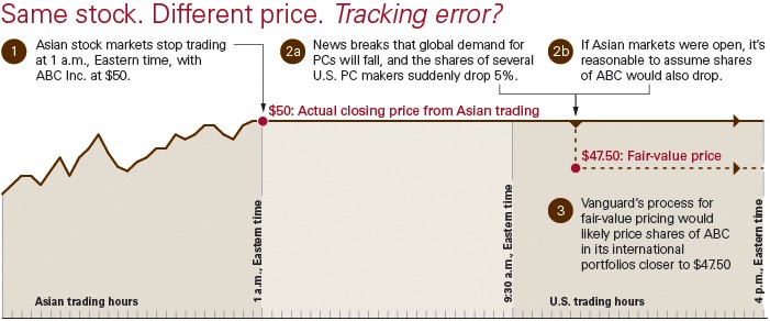 Tracking and Selling Mutual Funds