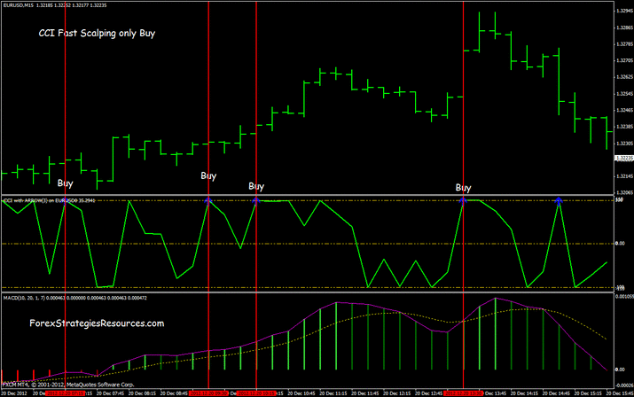 Trade Binary Options with CCI Indicator