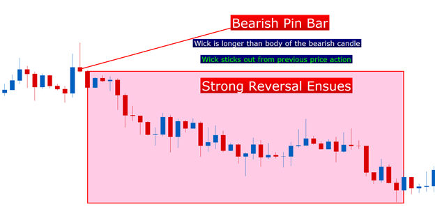 Trading Bearish Reversals