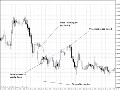 Forex Gap Why How