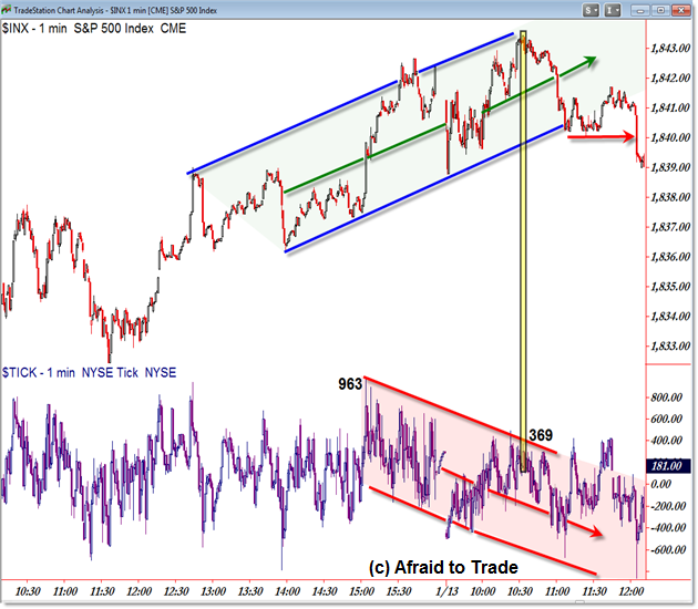 Trading Intraday Market Reversals