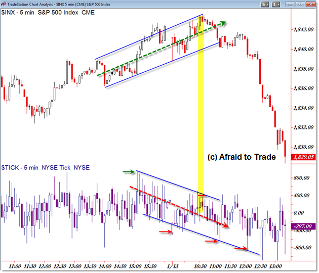 Trading Intraday Market Reversals