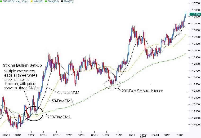 Trading with Moving Averages