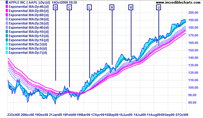 Trading with Moving Averages