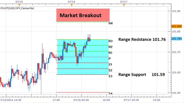 Trading Reversals with CCI and Camarilla Pivots