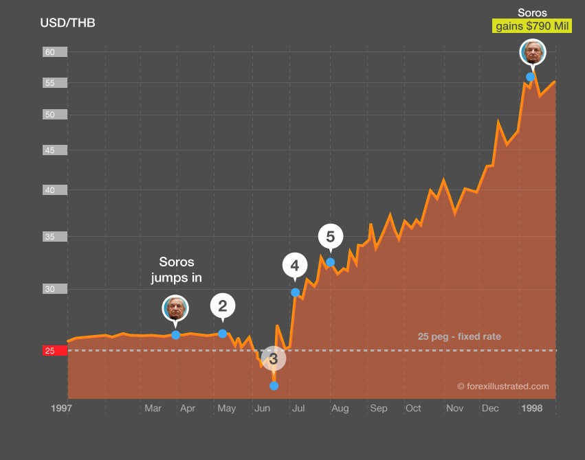 Trading Strategies 3 Biggest Forex Trades of George Soros