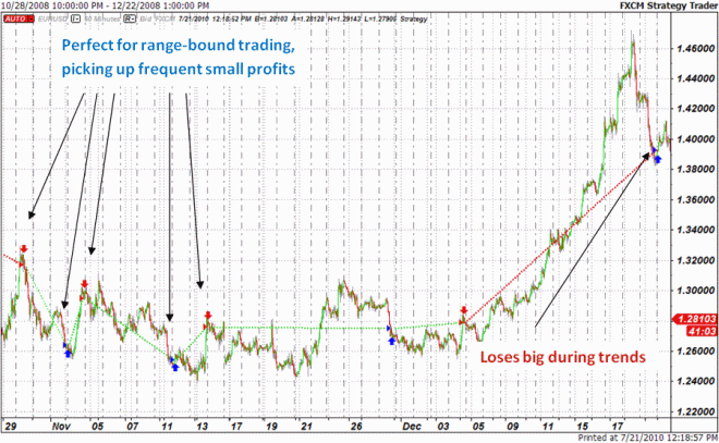 Trading Strategies