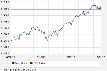 How to Trade the Dow Jones Index