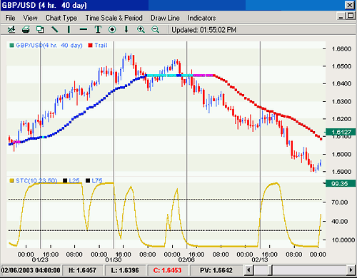 Trading the Powerful Stochastic Momentum Index