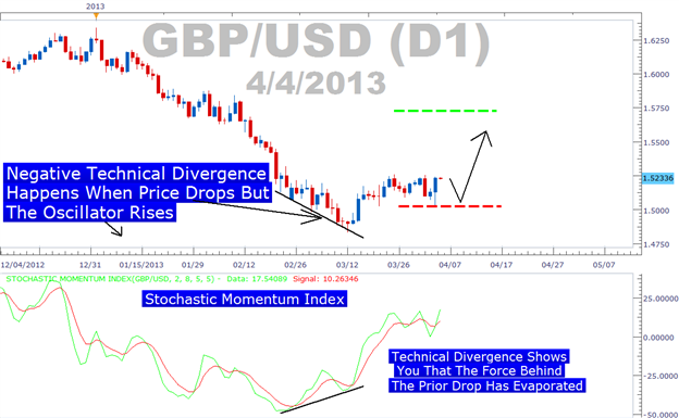 Trading the Powerful Stochastic Momentum Index