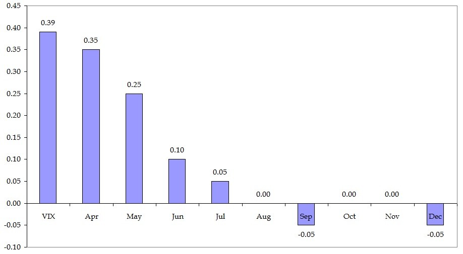 Trading the VIX