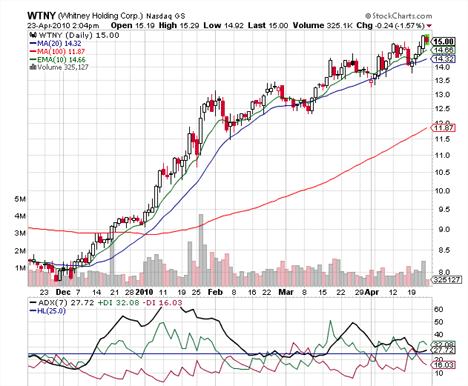 Trading Volatile Stocks with Technical Indicators