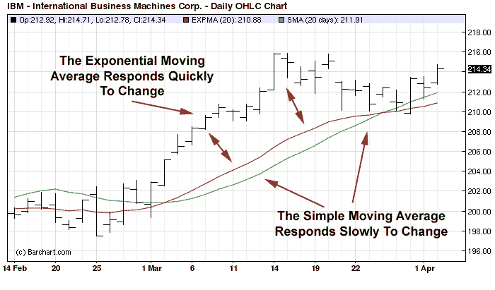 Trading Volatile Stocks with Technical Indicators