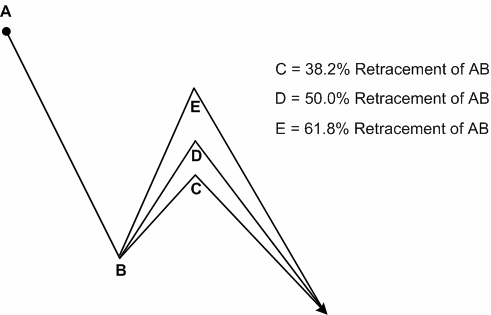 Trading with Advanced Fibonacci Strategies Traders Laboratory