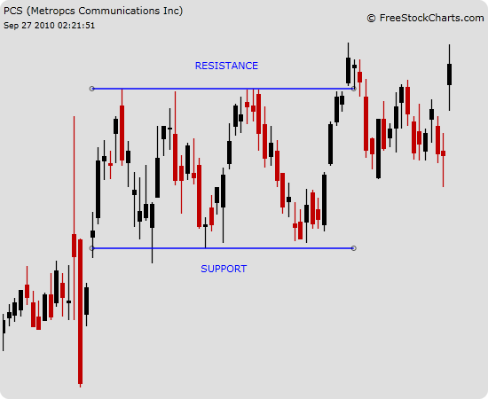 Support and Resistance for Trade Entries and Exits