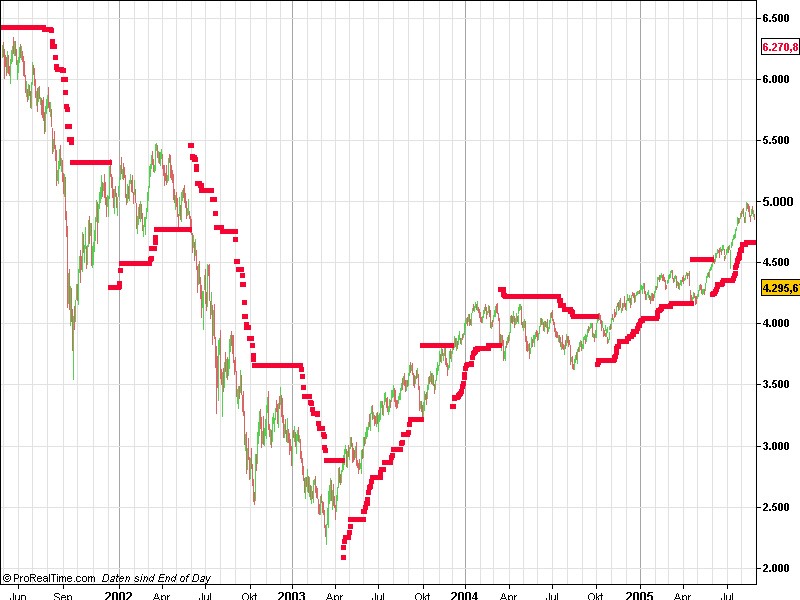 LEARN FOREX How to Effectively Use a Trailing Stop