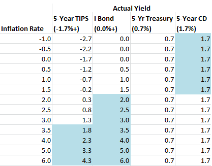 Treasury Inflationprotected Securities Tips Perfect 2015