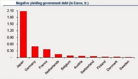 Treasury Weighs NegativeYielding Bonds