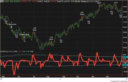 Trend Indicators and Price Components