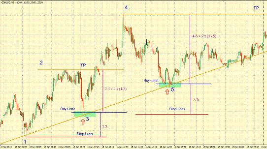 Trend Line Support and Resistance Trading Support and Resistance in Forex