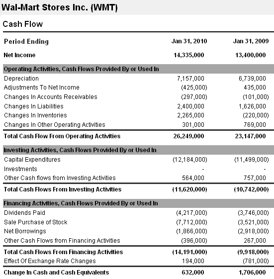 Profit and Cash Flow Explained