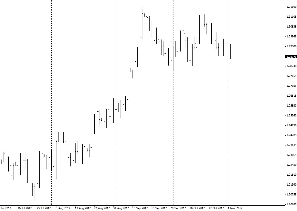 Types of Charts in Forex Trading