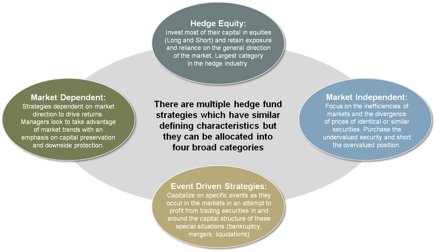 Hedge Fund Strategies