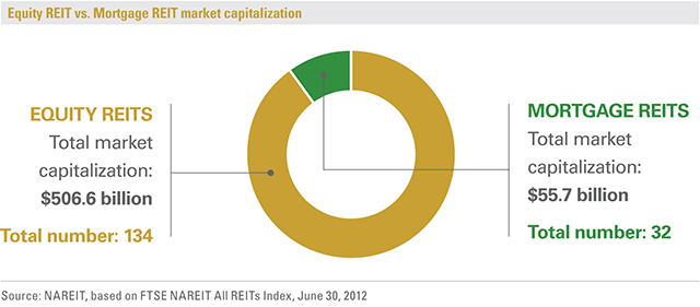 Types of REITs How REITs Work