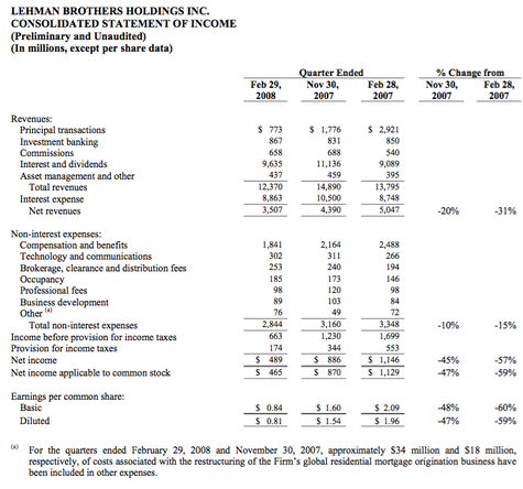 UBS Gets Whacked by Subprime Mess