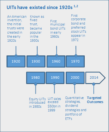 UITs Unit Investment Trusts