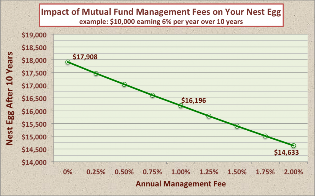 Understanding Mutual Fund Fees