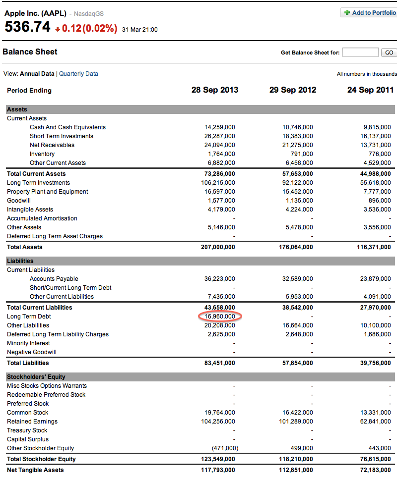 Understanding the Balance Sheet