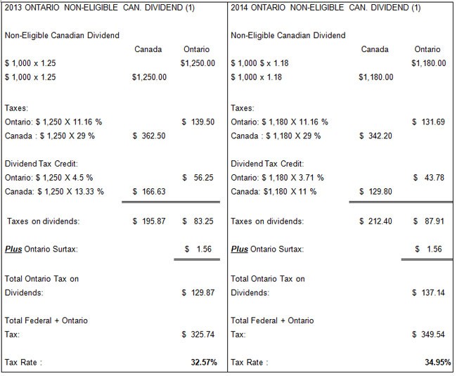 Tax Treatment of Dividend Income