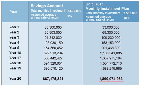 Why invest in unit trusts