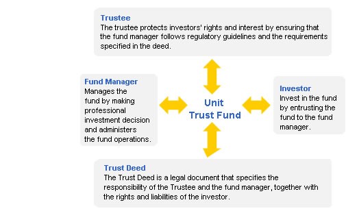 Unit Trust Investing