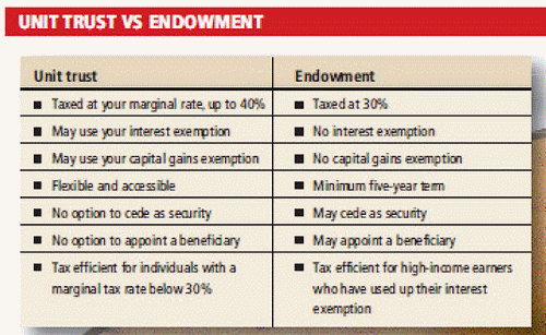 Unit Trust What is a Unit Trusts why a Unit Trust all you need to know about Unit Trusts