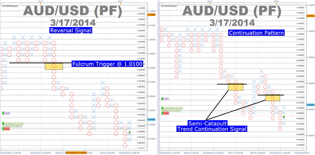 Unlocking the Value of 1Box and 3Box Point & Figure Charts