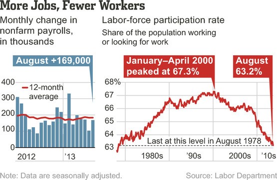 US payrolls surge jobless rate hits 5 5year low The Malaysian Insider