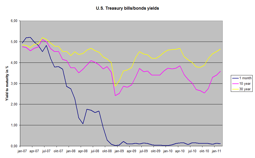 US Treasury Bonds How They Work