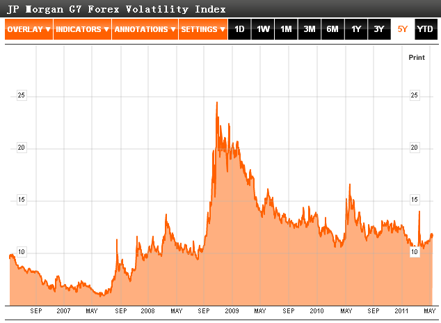 Volatility in the Forex Market