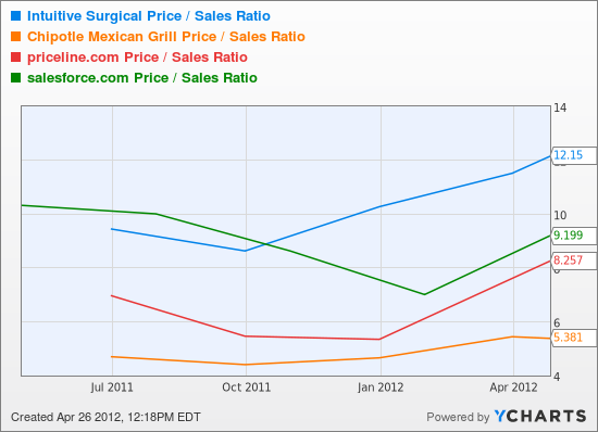 Use the PricetoSales Ratio to Find Winning Stocks Like These 5